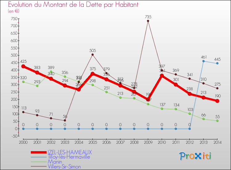 Evolution de la dette par habitant pour la commune de IZEL-LES-HAMEAUX et les communes proches de 2000 à 2014 Comparaison de la dette par habitant pour IZEL-LES-HAMEAUX et les communes voisines de 2000 à 2014