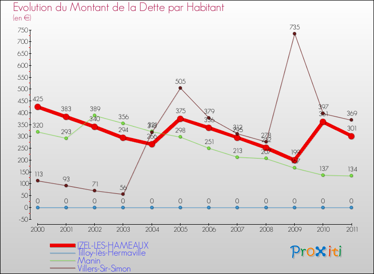 Evolution de la dette par habitant pour la commune de IZEL-LES-HAMEAUX et les communes proches Comparaison de la dette par habitant pour IZEL-LES-HAMEAUX et les communes voisines