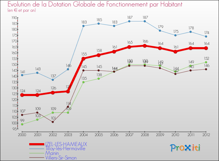 Evolution et montant de la dotation globale de fonctionnement par Habitant pour IZEL-LES-HAMEAUX et les communes proches Comparaison des dotations globales de fonctionnement par habitant pour IZEL-LES-HAMEAUX et les communes voisines