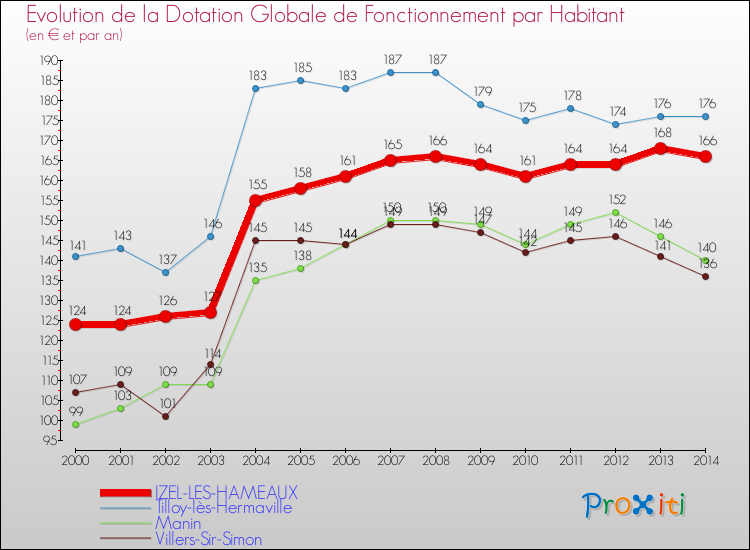 Evolution et montant de la dotation globale de fonctionnement par Habitant pour IZEL-LES-HAMEAUX et les communes proches de 2000 à 2014. Comparaison des dotations globales de fonctionnement par habitant pour IZEL-LES-HAMEAUX et les communes voisines de 2000 à 2014.