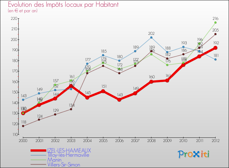 Evolution et montant des impôts locaux par Habitant pour IZEL-LES-HAMEAUX et les communes proches Comparaison des impôts locaux par habitant pour IZEL-LES-HAMEAUX et les communes voisines