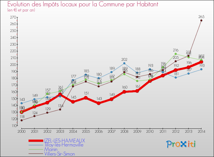 Evolution et montant des impôts locaux par Habitant pour IZEL-LES-HAMEAUX et les communes proches de 2000 à 2014 Comparaison des impôts locaux par habitant pour IZEL-LES-HAMEAUX et les communes voisines de 2000 à 2014