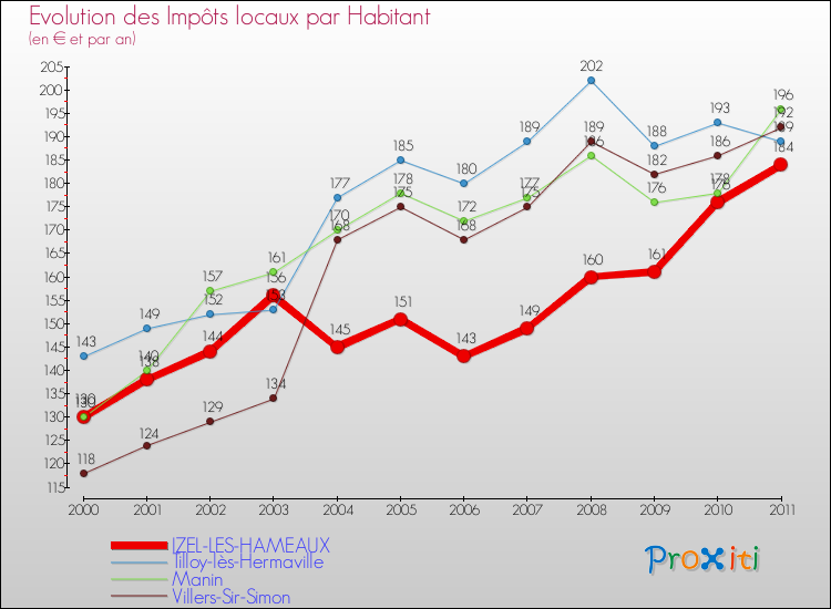 Evolution et montant des impôts locaux par Habitant pour IZEL-LES-HAMEAUX et les communes proches Comparaison des impôts locaux par habitant pour IZEL-LES-HAMEAUX et les communes voisines