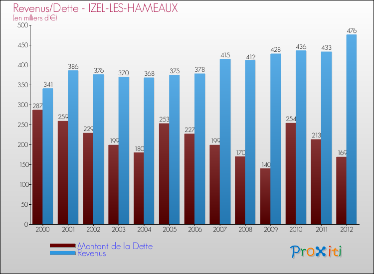 Evolution comparée de la dette et des revenus pour la commune de IZEL-LES-HAMEAUX de 2000 à 2012 Comparaison de la dette et des revenus pour IZEL-LES-HAMEAUX de 2000 à 2012