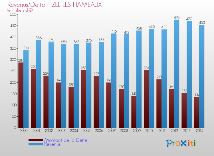 Evolution comparée de la dette et des revenus pour la commune de IZEL-LES-HAMEAUX de 2000 à 2014 Comparaison de la dette et des revenus pour IZEL-LES-HAMEAUX de 2000 à 2014