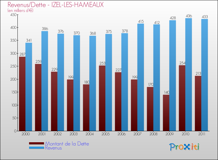 Evolution comparée de la dette et des revenus pour la commune de IZEL-LES-HAMEAUX de 2000 à 2011 Comparaison de la dette et des revenus pour IZEL-LES-HAMEAUX de 2000 à 2011