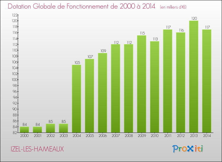 Evolution du montant de la Dotation Globale de Fonctionnement pour la commune de IZEL-LES-HAMEAUX de 2000 à 2014 Evolution du montant de la Dotation Globale de Fonctionnement pour IZEL-LES-HAMEAUX de 2000 à 2014