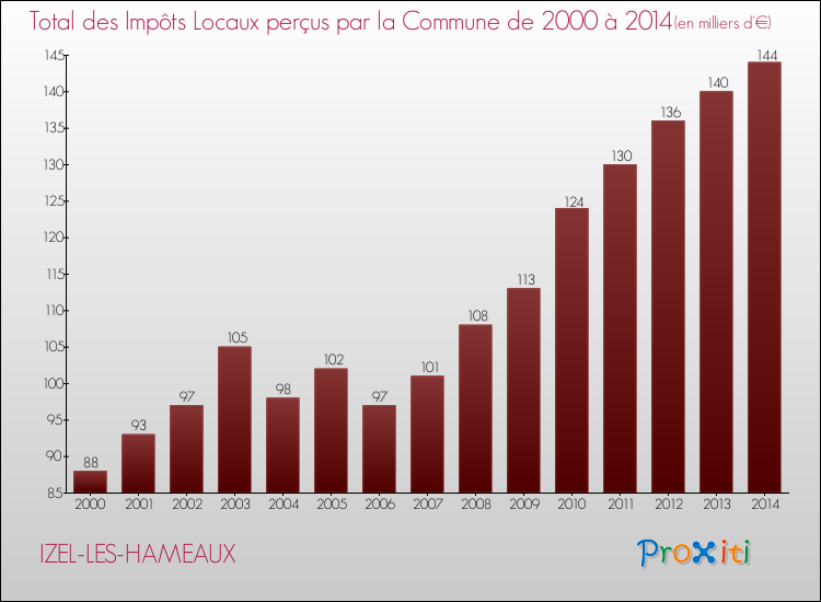 Evolution des Impôts Locaux pour la commune de IZEL-LES-HAMEAUX de 2000 à 2014 Evolution des Impôts Locaux pour IZEL-LES-HAMEAUX de 2000 à 2014