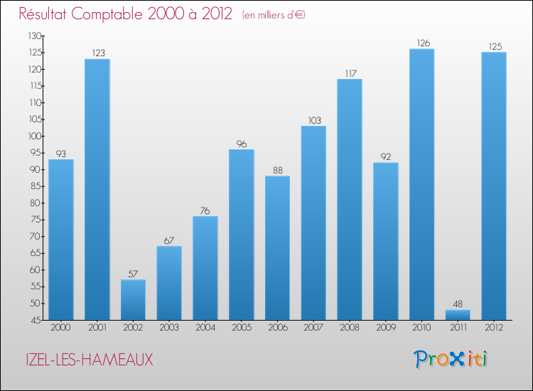 Evolution du résultat comptable pour la commune de IZEL-LES-HAMEAUX de 2000 à 2012 Evolution du résultat comptable pour IZEL-LES-HAMEAUX de 2000 à 2012