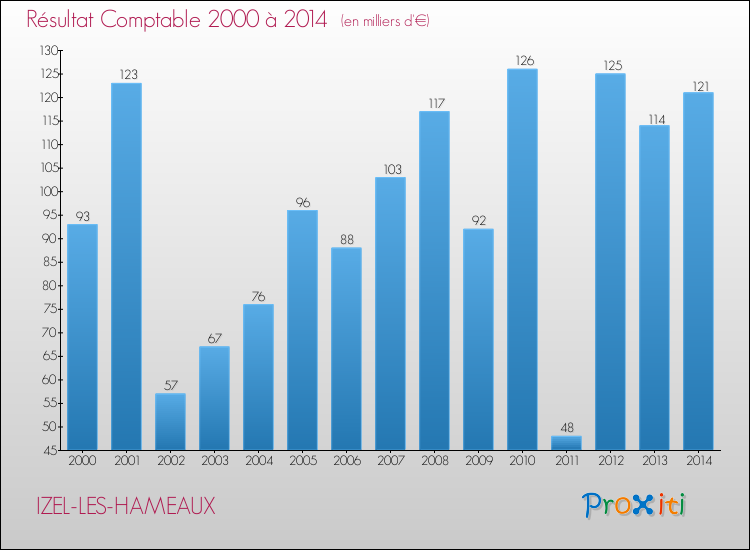 Evolution du résultat comptable pour la commune de IZEL-LES-HAMEAUX de 2000 à 2014 Evolution du résultat comptable pour IZEL-LES-HAMEAUX de 2000 à 2014