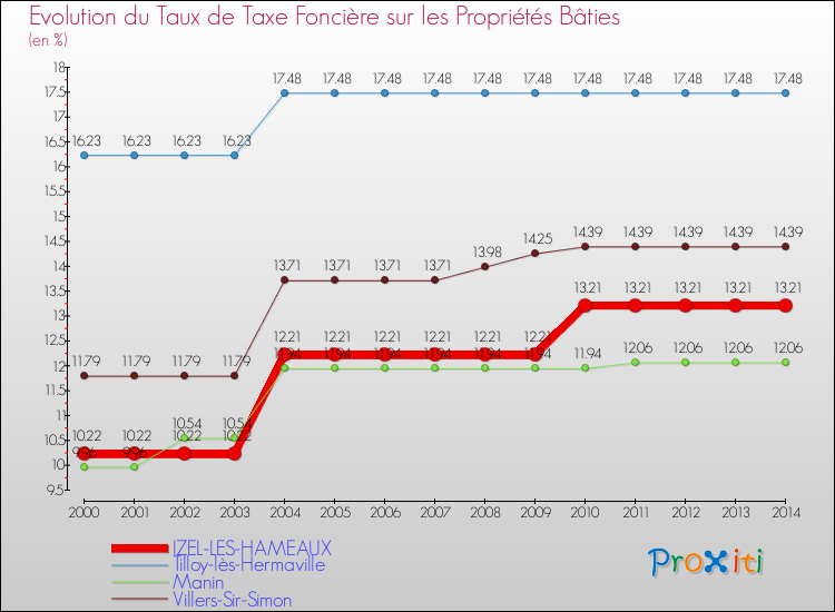 Evolution du taux de la taxe foncière sur le bati pour IZEL-LES-HAMEAUX et les communes proches de 2000 à 2014 Comparaison des taux de taxe foncière sur le bati pour IZEL-LES-HAMEAUX et les communes voisines de 2000 à 2014