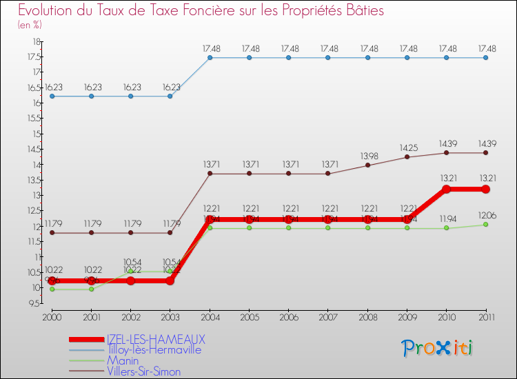 Evolution du taux de la taxe foncière sur le bati pour IZEL-LES-HAMEAUX et les communes proches Comparaison des taux de taxe foncière sur le bati pour IZEL-LES-HAMEAUX et les communes voisines