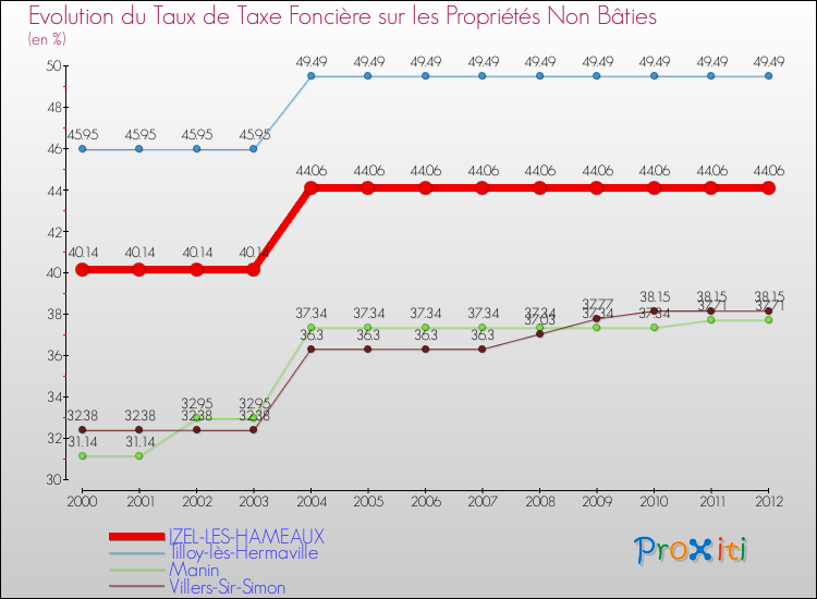 Evolution du taux de la taxe foncière sur les immeubles et terrains non batis pour IZEL-LES-HAMEAUX et les communes proches de 2000 à 2012 Comparaison des taux de la taxe foncière sur les immeubles et terrains non batis pour IZEL-LES-HAMEAUX et les communes voisines de 2000 à 2012