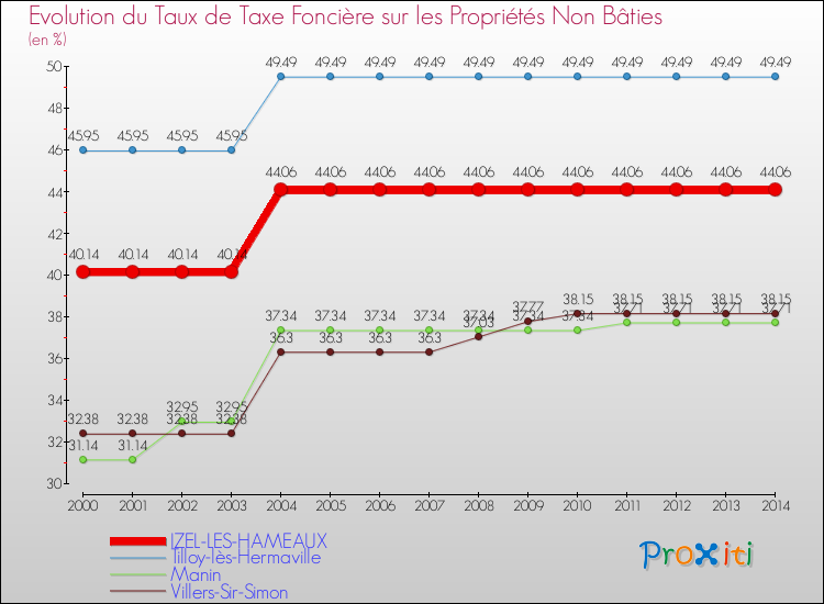 Evolution du taux de la taxe foncière sur les immeubles et terrains non batis pour IZEL-LES-HAMEAUX et les communes proches de 2000 à 2014 Comparaison des taux de la taxe foncière sur les immeubles et terrains non batis pour IZEL-LES-HAMEAUX et les communes voisines de 2000 à 2014