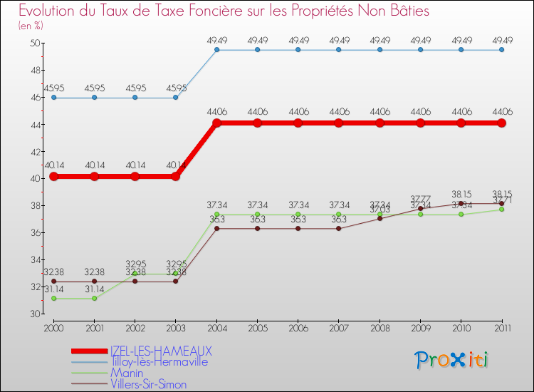 Evolution du taux de la taxe foncière sur les immeubles et terrains non batis pour IZEL-LES-HAMEAUX et les communes proches Comparaison des taux de la taxe foncière sur les immeubles et terrains non batis pour IZEL-LES-HAMEAUX et les communes voisines