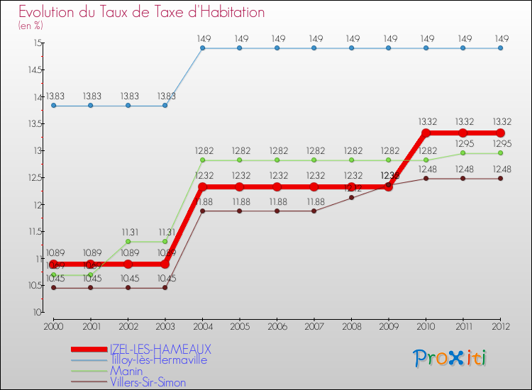 Evolution du taux de la taxe d'habitation pour IZEL-LES-HAMEAUX et les communes proches Comparaison des taux de la taxe d'habitation pour IZEL-LES-HAMEAUX et les communes voisines