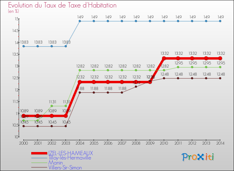 Evolution du taux de la taxe d'habitation pour IZEL-LES-HAMEAUX et les communes proches de 2000 à 2014 Comparaison des taux de la taxe d'habitation pour IZEL-LES-HAMEAUX et les communes voisines de 2000 à 2014