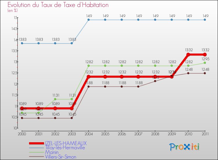 Evolution du taux de la taxe d'habitation pour IZEL-LES-HAMEAUX et les communes proches Comparaison des taux de la taxe d'habitation pour IZEL-LES-HAMEAUX et les communes voisines