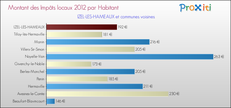 Montant des impôts locaux par Habitant pour IZEL-LES-HAMEAUX et les communes proches Comparaison des impôts locaux par habitant pour IZEL-LES-HAMEAUX et les communes voisines