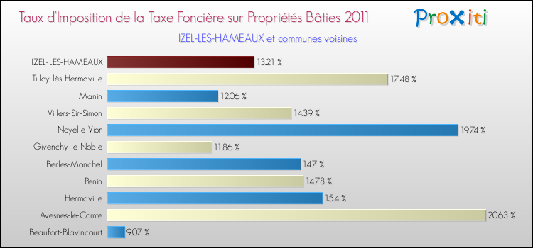 Taux d'imposition de la taxe foncière sur le bati 2011 pour IZEL-LES-HAMEAUX et les communes proches Comparaison des taux d'imposition de la taxe foncière sur le bati 2011 pour IZEL-LES-HAMEAUX et les communes voisines