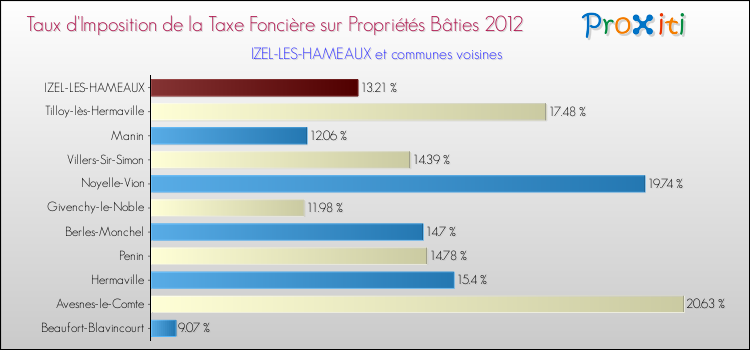 Taux d'imposition de la taxe foncière sur le bati 2012 pour IZEL-LES-HAMEAUX et les communes proches Comparaison des taux d'imposition de la taxe foncière sur le bati 2012 pour IZEL-LES-HAMEAUX et les communes voisines