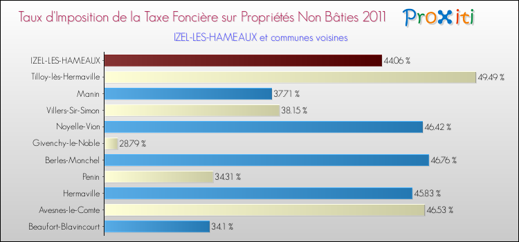 Taux d'imposition de la taxe foncière sur les immeubles et terrains non batis 2011 pour IZEL-LES-HAMEAUX et les communes proches Comparaison des taux d'imposition de la taxe foncière sur les immeubles et terrains non batis 2011 pour IZEL-LES-HAMEAUX et les communes voisines