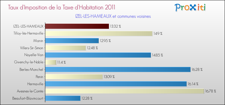Taux d'imposition de la taxe d'habitation 2011 pour IZEL-LES-HAMEAUX et les communes proches Comparaison des taux d'imposition de la taxe d'habitation 2011 pour IZEL-LES-HAMEAUX et les communes voisines