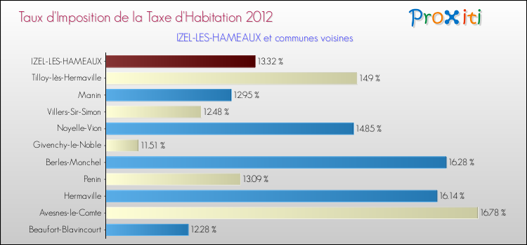 Taux d'imposition de la taxe d'habitation 2012 pour IZEL-LES-HAMEAUX et les communes proches Comparaison des taux d'imposition de la taxe d'habitation 2012 pour IZEL-LES-HAMEAUX et les communes voisines