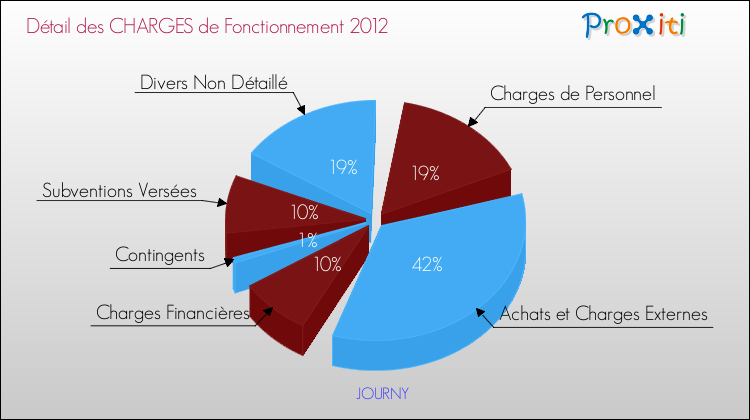 Décomposition des Charges de Fonctionnement 2012 de la commune de JOURNY Charges de Fonctionnement 2012 pour la commune de JOURNY