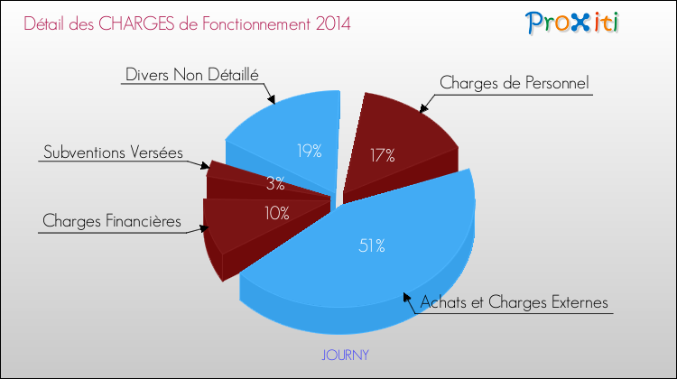 Décomposition des Charges de Fonctionnement 2014 de la commune de JOURNY Charges de Fonctionnement 2014 pour la commune de JOURNY