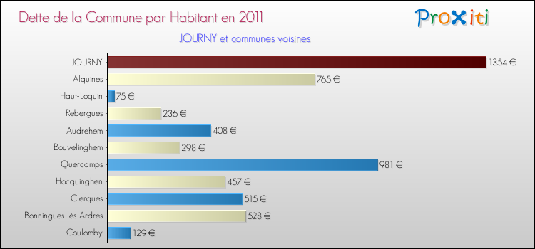 Dette par habitant de la commune en 2011 pour JOURNY et les communes proches Comparaison de la dette par habitant de la commune en 2011 pour JOURNY et les communes voisines