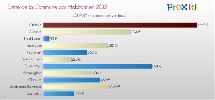 Dette par habitant de la commune en 2012 pour JOURNY et les communes proches Comparaison de la dette par habitant de la commune en 2012 pour JOURNY et les communes voisines