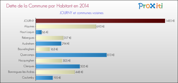 Dette par habitant de la commune en 2014 pour JOURNY et les communes proches Comparaison de la dette par habitant de la commune en 2014 pour JOURNY et les communes voisines