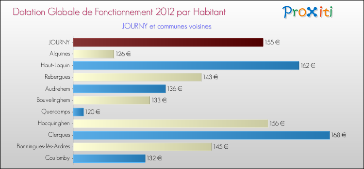 Montant des dotations globales de fonctionnement DGF par Habitant pour JOURNY et les communes proches Comparaison des des dotations globales de fonctionnement DGF par habitant pour JOURNY et les communes voisines