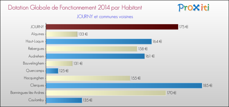 Montant des dotations globales de fonctionnement DGF par Habitant pour JOURNY et les communes proches en 2014. Comparaison des des dotations globales de fonctionnement DGF par habitant pour JOURNY et les communes voisines en 2014.