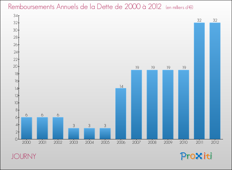 Evolution de l'annuité de la dette pour la commune de JOURNY de 2000 à 2012 Annuités de la dette pour JOURNY de 2000 à 2012