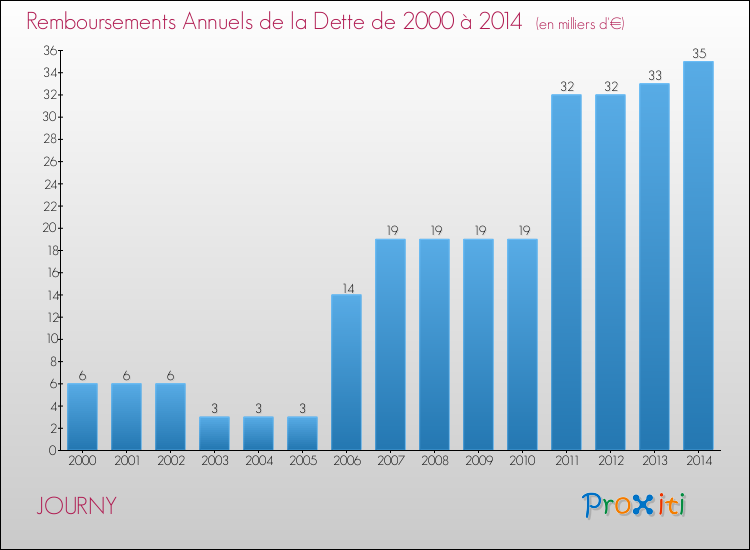 Evolution de l'annuité de la dette pour la commune de JOURNY de 2000 à 2014 Annuités de la dette pour JOURNY de 2000 à 2014