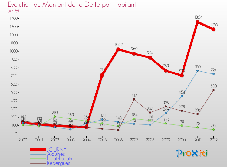 Evolution de la dette par habitant pour la commune de JOURNY et les communes proches de 2000 à 2012 Comparaison de la dette par habitant pour JOURNY et les communes voisines de 2000 à 2012