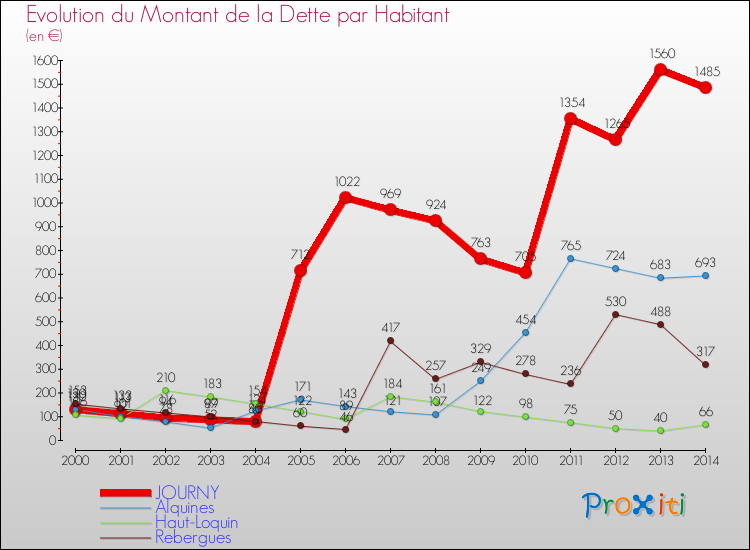 Evolution de la dette par habitant pour la commune de JOURNY et les communes proches de 2000 à 2014 Comparaison de la dette par habitant pour JOURNY et les communes voisines de 2000 à 2014