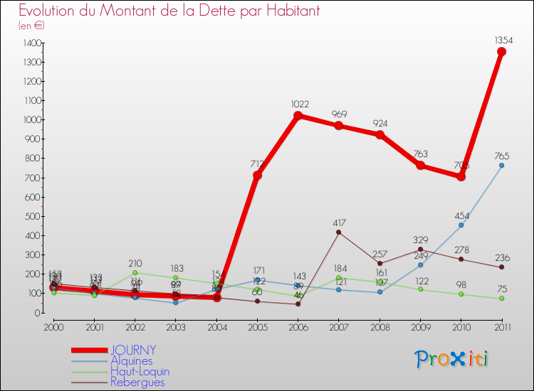 Evolution de la dette par habitant pour la commune de JOURNY et les communes proches Comparaison de la dette par habitant pour JOURNY et les communes voisines