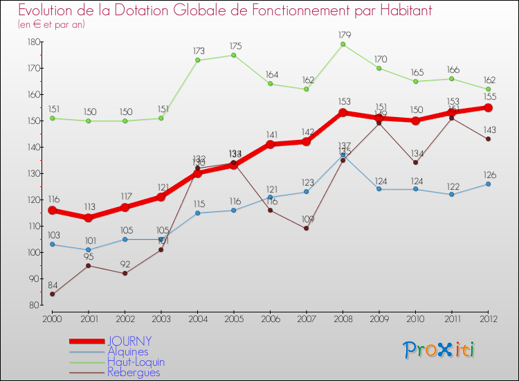 Evolution et montant de la dotation globale de fonctionnement par Habitant pour JOURNY et les communes proches Comparaison des dotations globales de fonctionnement par habitant pour JOURNY et les communes voisines