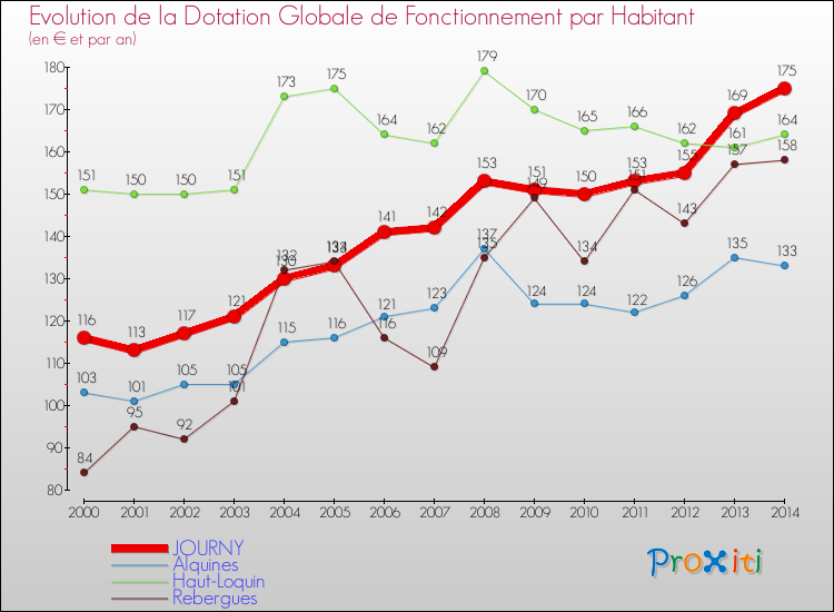 Evolution et montant de la dotation globale de fonctionnement par Habitant pour JOURNY et les communes proches de 2000 à 2014. Comparaison des dotations globales de fonctionnement par habitant pour JOURNY et les communes voisines de 2000 à 2014.