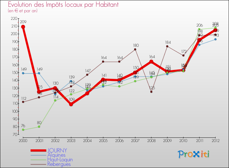 Evolution et montant des impôts locaux par Habitant pour JOURNY et les communes proches Comparaison des impôts locaux par habitant pour JOURNY et les communes voisines