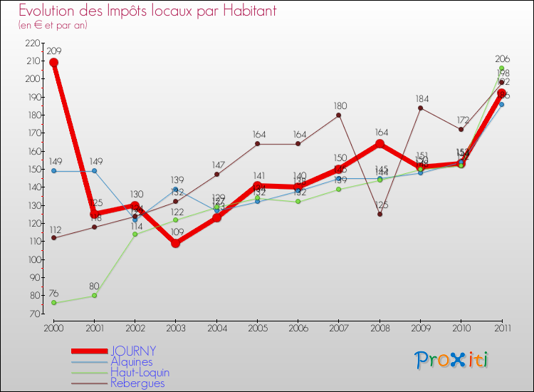 Evolution et montant des impôts locaux par Habitant pour JOURNY et les communes proches Comparaison des impôts locaux par habitant pour JOURNY et les communes voisines