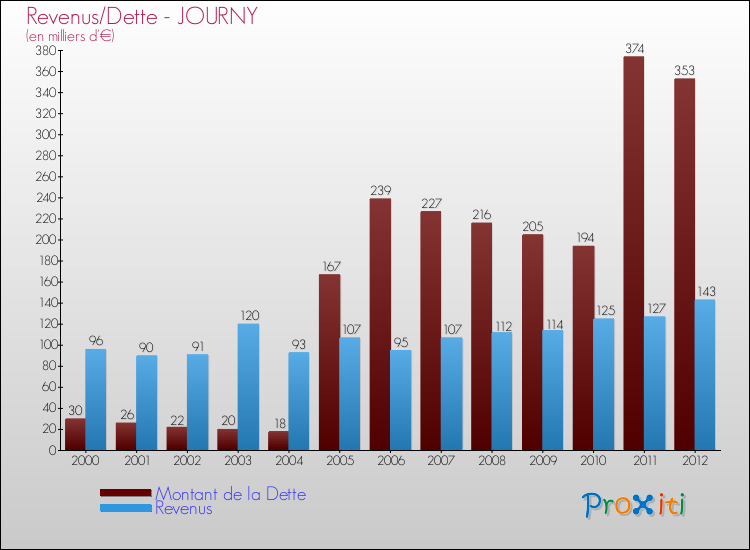 Evolution comparée de la dette et des revenus pour la commune de JOURNY de 2000 à 2012 Comparaison de la dette et des revenus pour JOURNY de 2000 à 2012