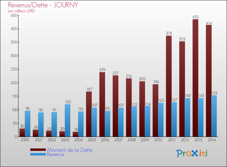 Evolution comparée de la dette et des revenus pour la commune de JOURNY de 2000 à 2014 Comparaison de la dette et des revenus pour JOURNY de 2000 à 2014