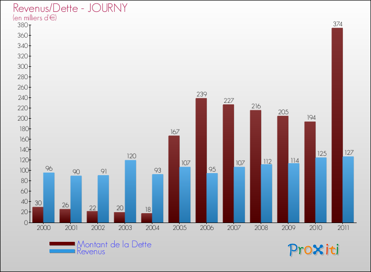 Evolution comparée de la dette et des revenus pour la commune de JOURNY de 2000 à 2011 Comparaison de la dette et des revenus pour JOURNY de 2000 à 2011