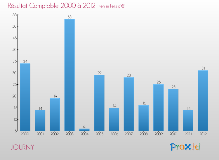 Evolution du résultat comptable pour la commune de JOURNY de 2000 à 2012 Evolution du résultat comptable pour JOURNY de 2000 à 2012