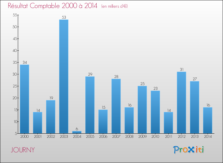 Evolution du résultat comptable pour la commune de JOURNY de 2000 à 2014 Evolution du résultat comptable pour JOURNY de 2000 à 2014