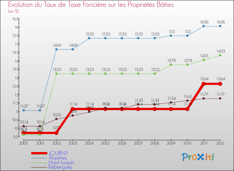 Evolution du taux de la taxe foncière sur le bati pour JOURNY et les communes proches de 2000 à 2012 Comparaison des taux de taxe foncière sur le bati pour JOURNY et les communes voisines de 2000 à 2012
